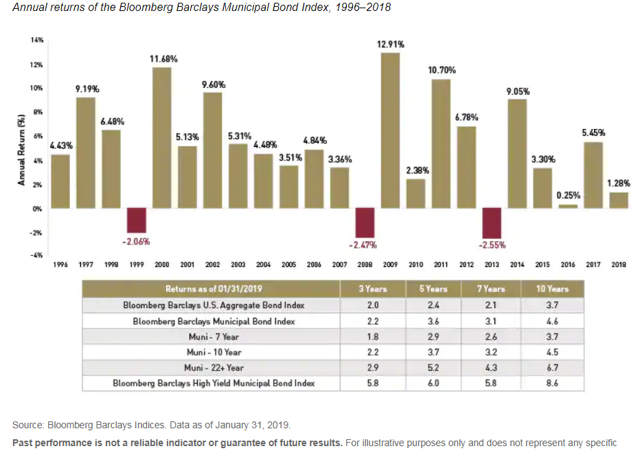 Annual returns of the Bloomberg Barclays Municipal Bond Index, 1996
